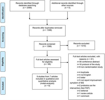 Fecal microbiota transplantation in irritable bowel syndrome: A meta-analysis of randomized controlled trials